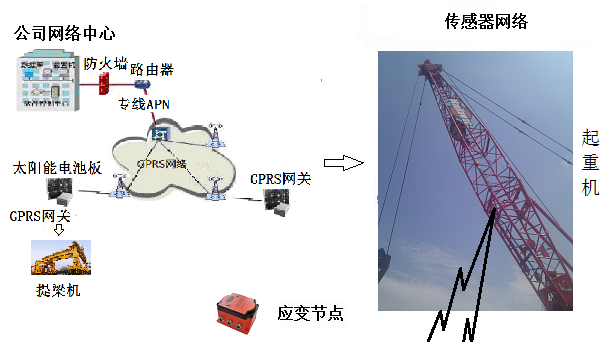 起重機CAN總線應(yīng)變監(jiān)測系統(tǒng)