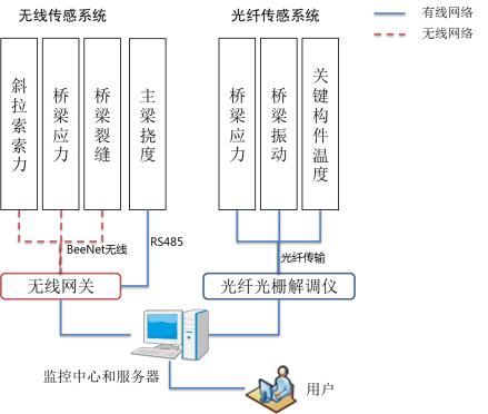 橋梁結(jié)構(gòu)健康監(jiān)測系統(tǒng)